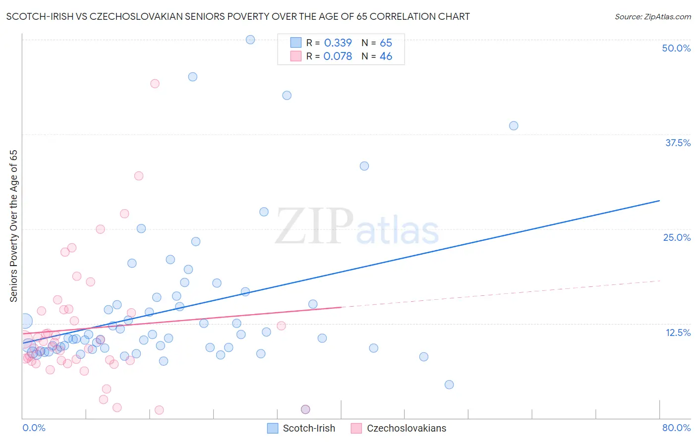 Scotch-Irish vs Czechoslovakian Seniors Poverty Over the Age of 65