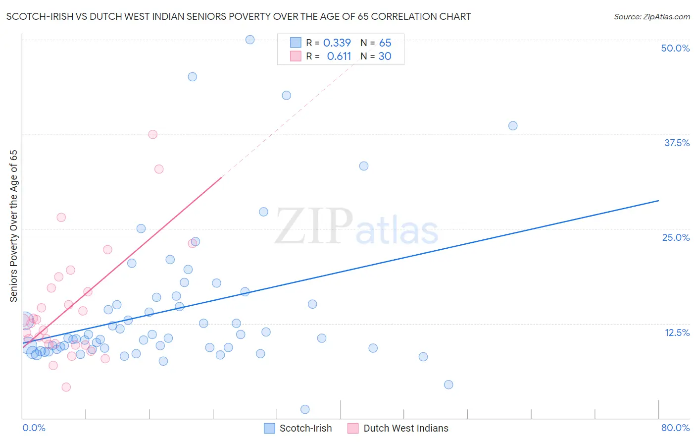 Scotch-Irish vs Dutch West Indian Seniors Poverty Over the Age of 65