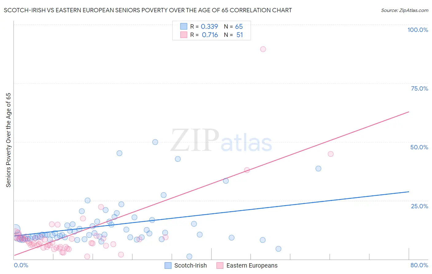 Scotch-Irish vs Eastern European Seniors Poverty Over the Age of 65