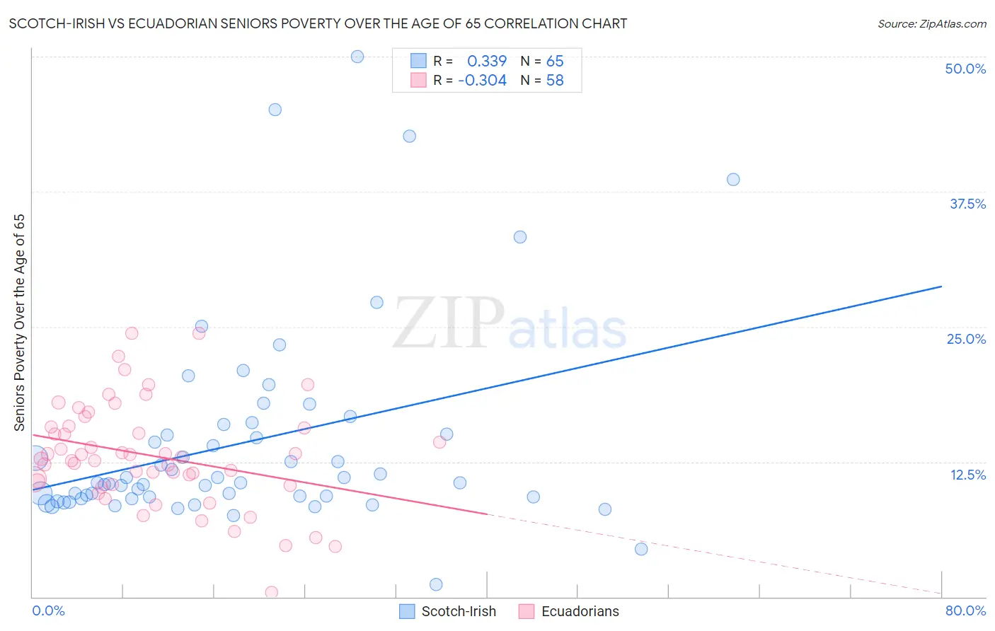 Scotch-Irish vs Ecuadorian Seniors Poverty Over the Age of 65