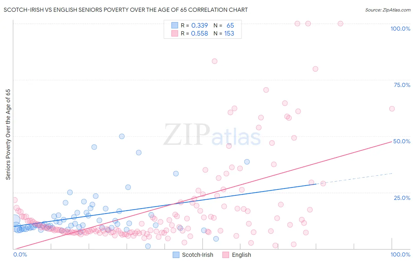 Scotch-Irish vs English Seniors Poverty Over the Age of 65