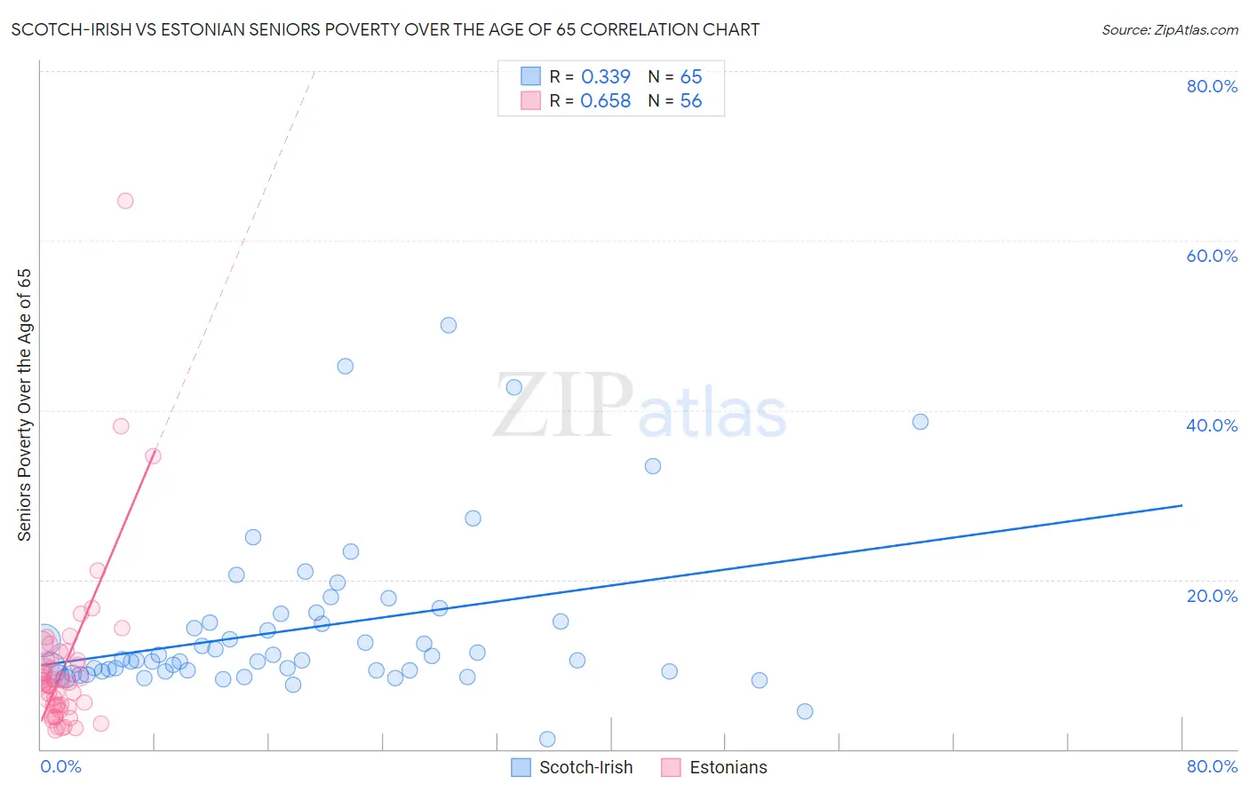 Scotch-Irish vs Estonian Seniors Poverty Over the Age of 65