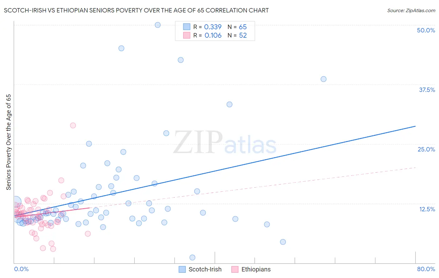 Scotch-Irish vs Ethiopian Seniors Poverty Over the Age of 65