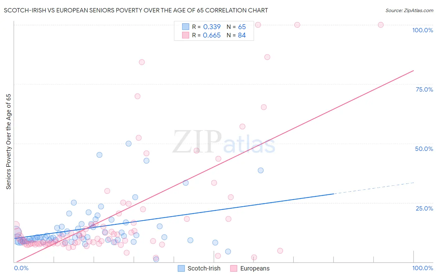 Scotch-Irish vs European Seniors Poverty Over the Age of 65