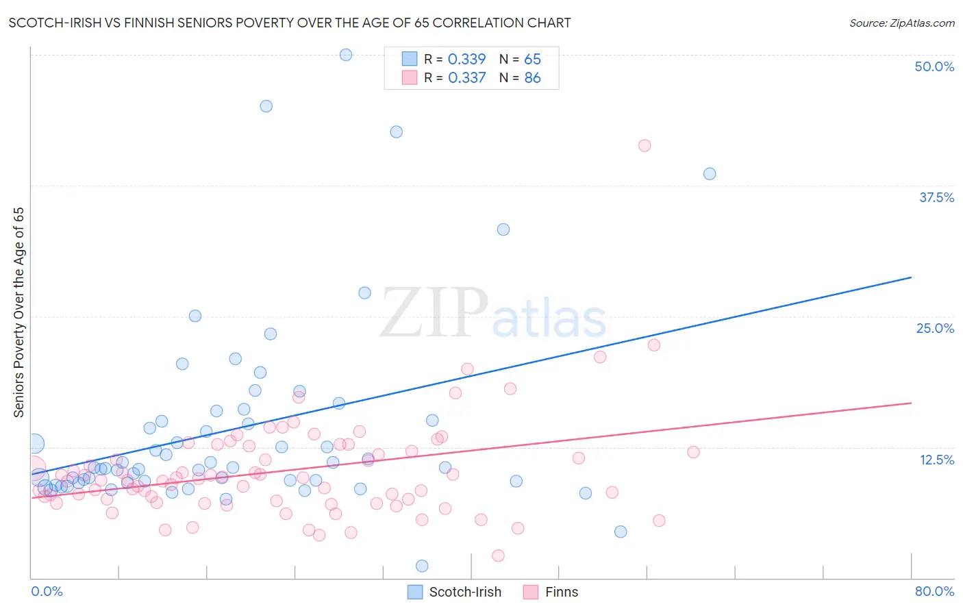 Scotch-Irish vs Finnish Seniors Poverty Over the Age of 65