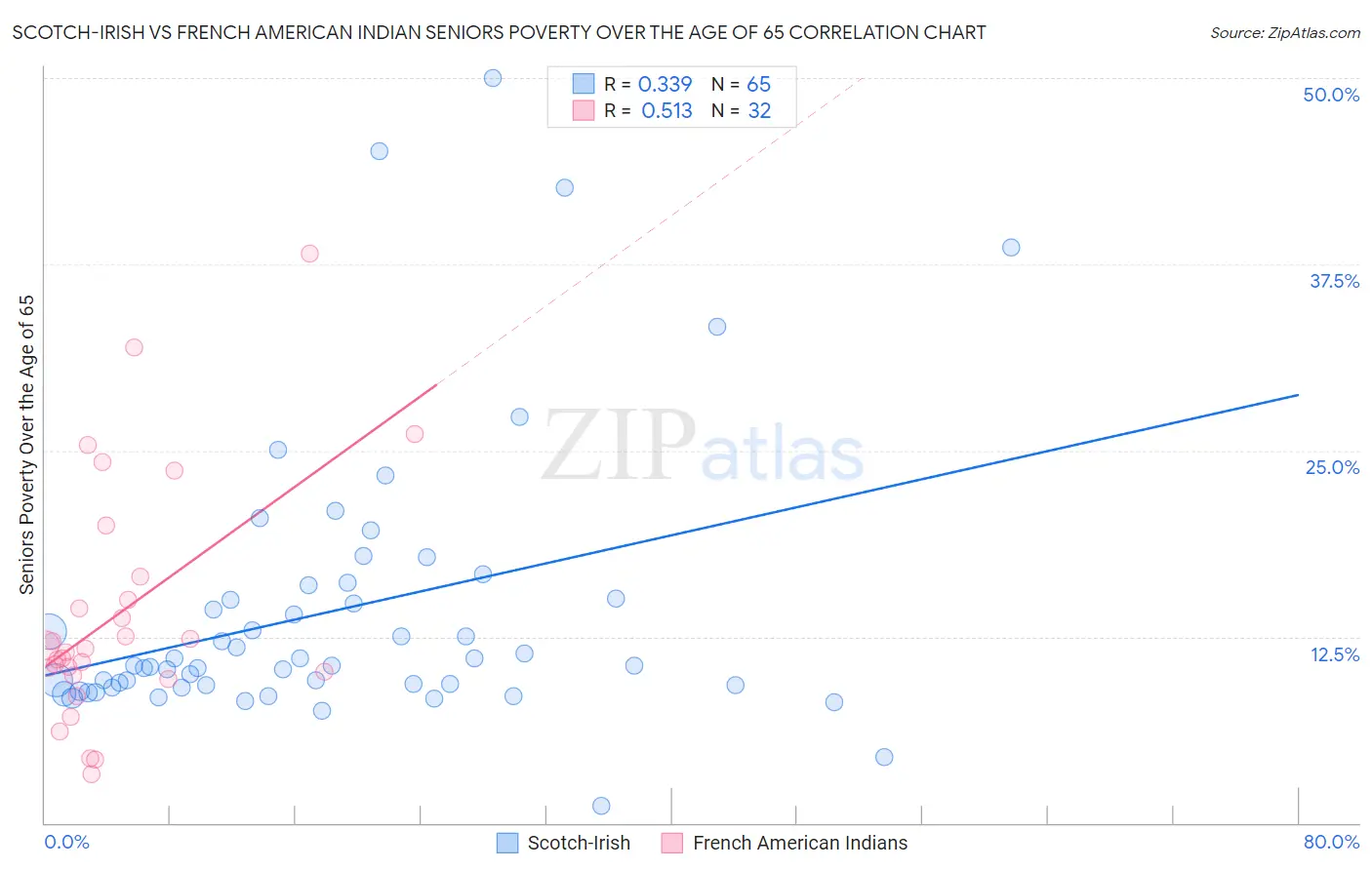 Scotch-Irish vs French American Indian Seniors Poverty Over the Age of 65