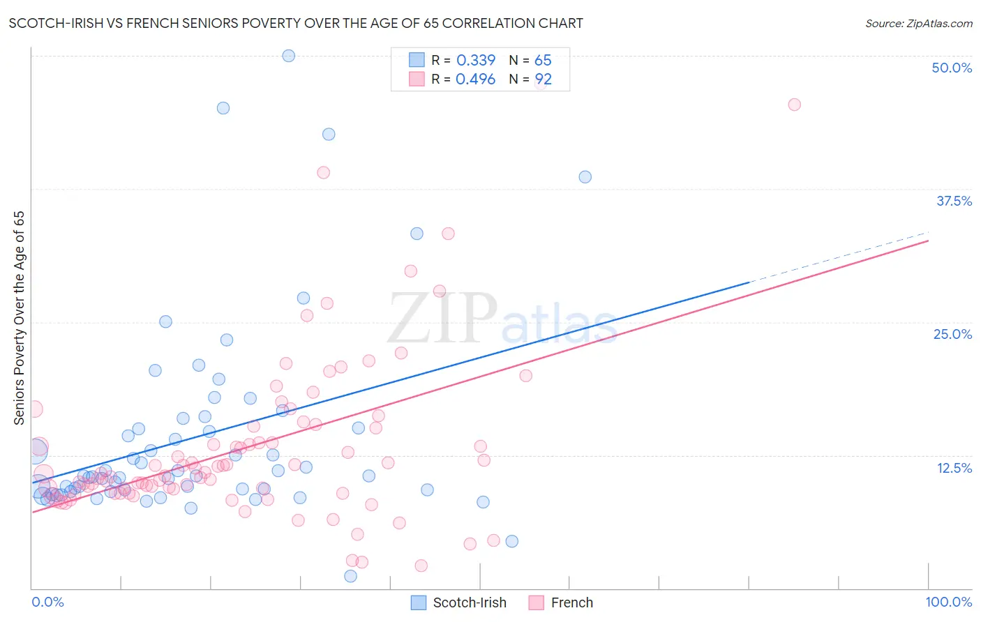 Scotch-Irish vs French Seniors Poverty Over the Age of 65