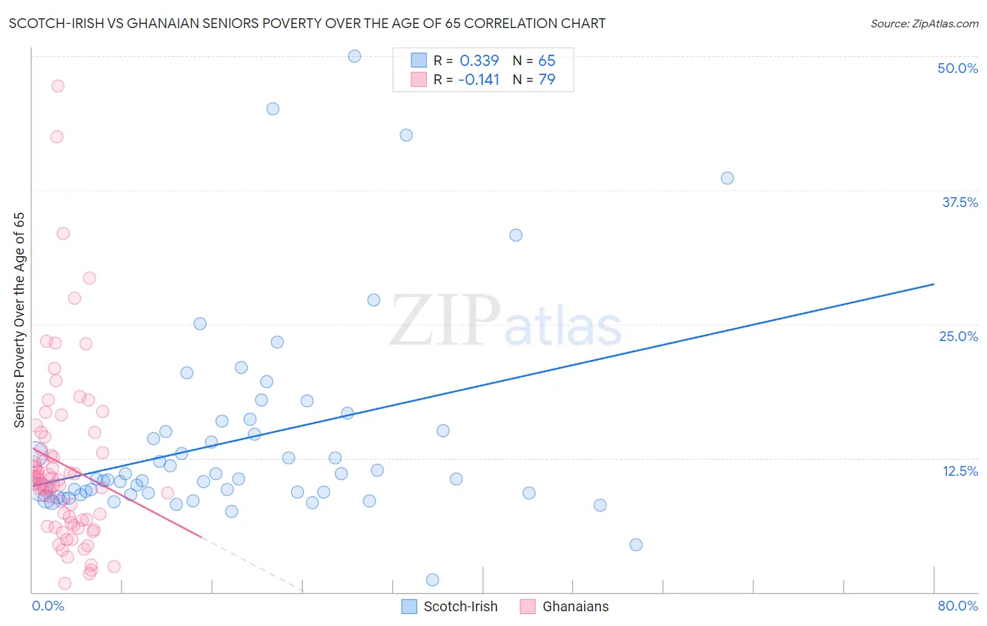 Scotch-Irish vs Ghanaian Seniors Poverty Over the Age of 65