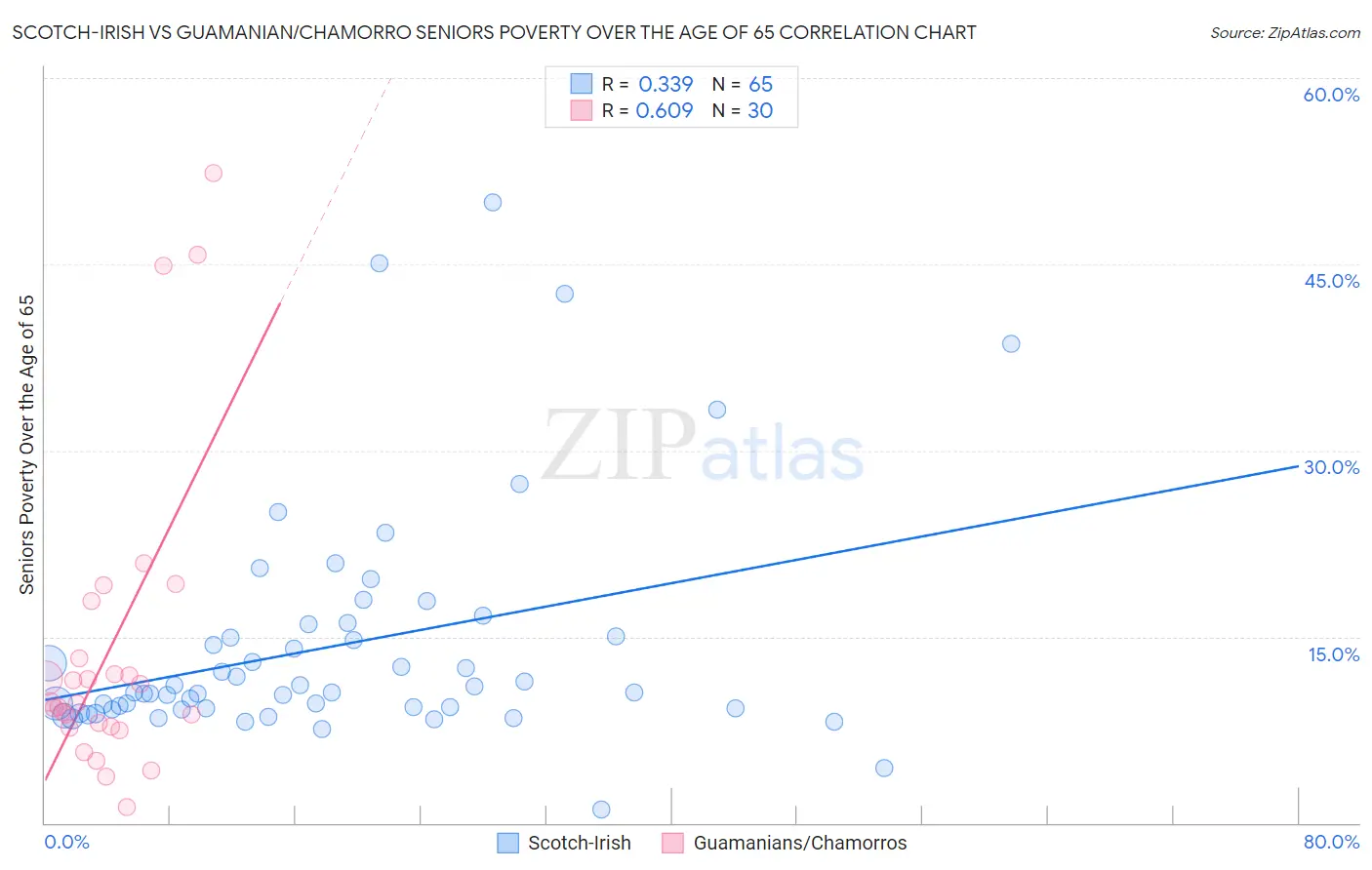 Scotch-Irish vs Guamanian/Chamorro Seniors Poverty Over the Age of 65
