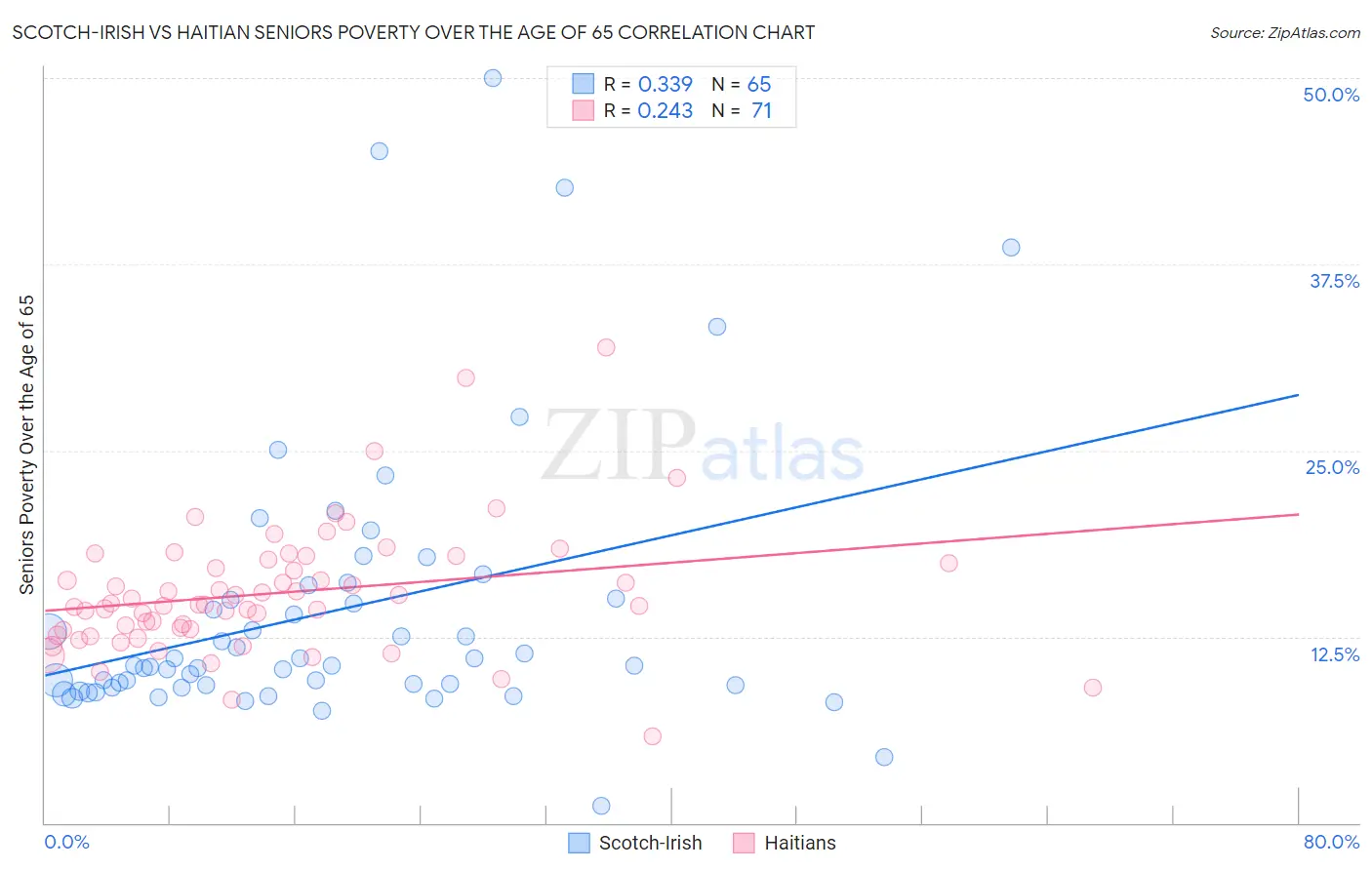 Scotch-Irish vs Haitian Seniors Poverty Over the Age of 65