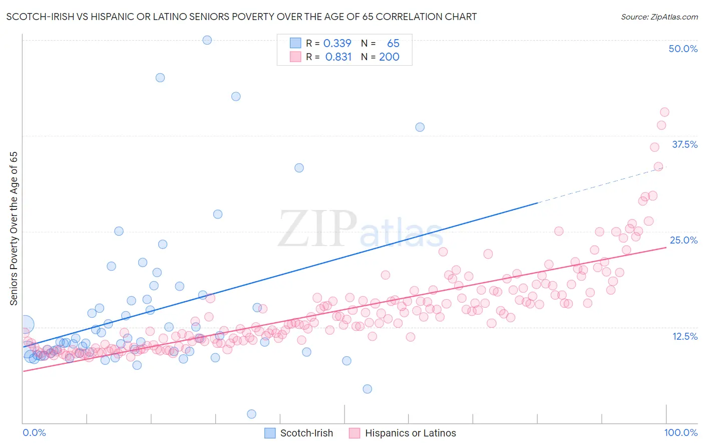 Scotch-Irish vs Hispanic or Latino Seniors Poverty Over the Age of 65