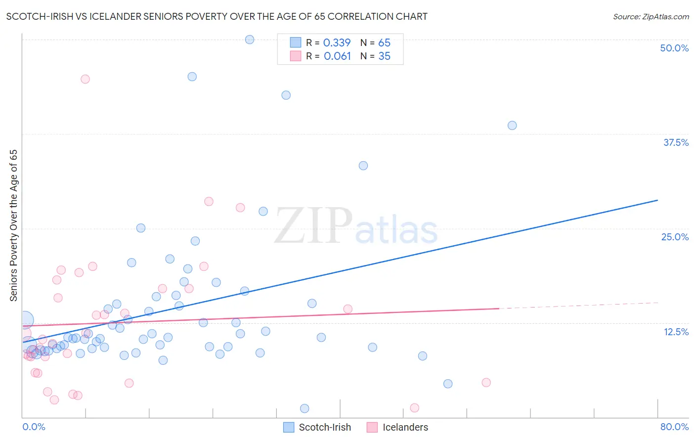 Scotch-Irish vs Icelander Seniors Poverty Over the Age of 65