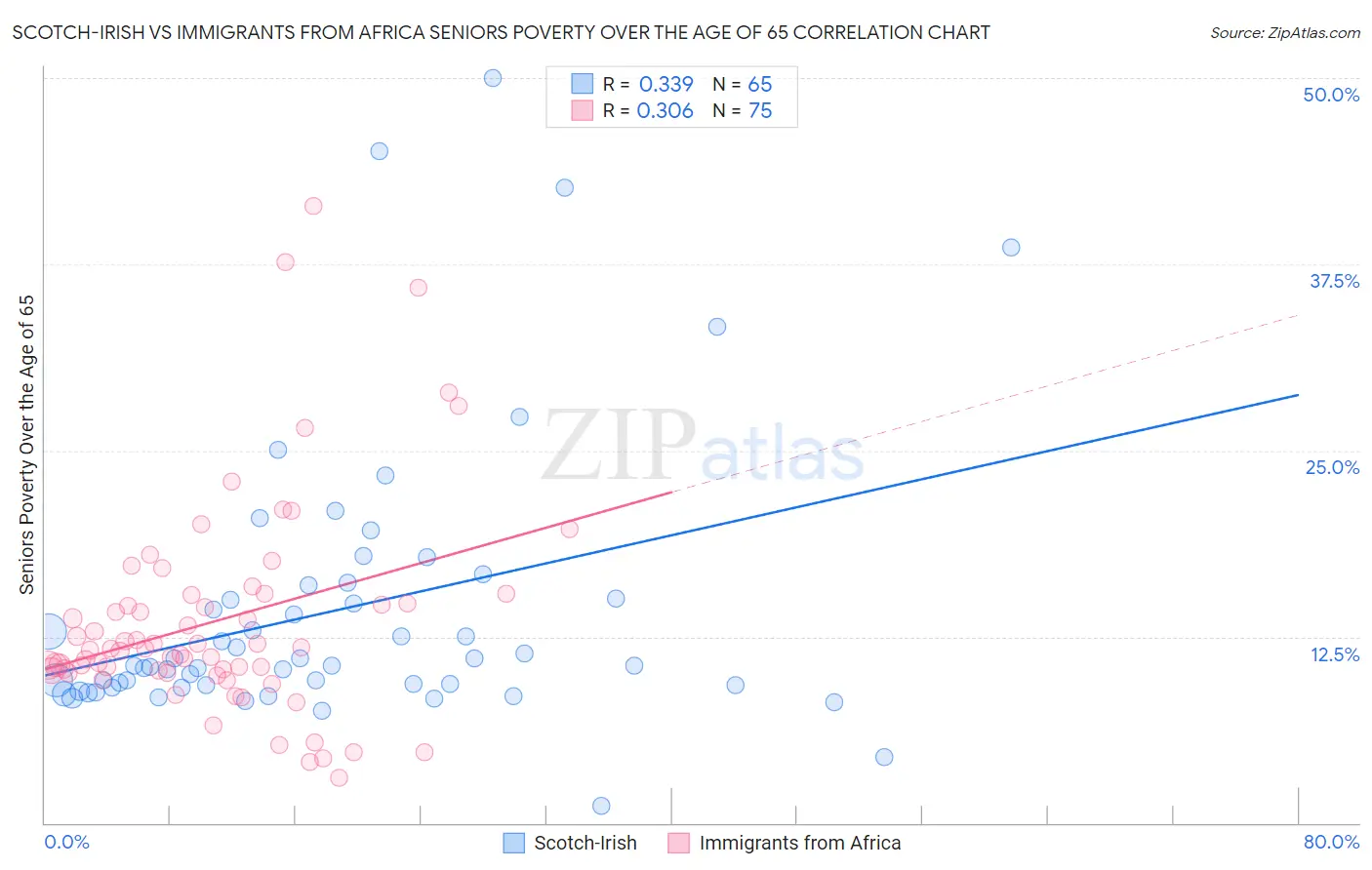 Scotch-Irish vs Immigrants from Africa Seniors Poverty Over the Age of 65