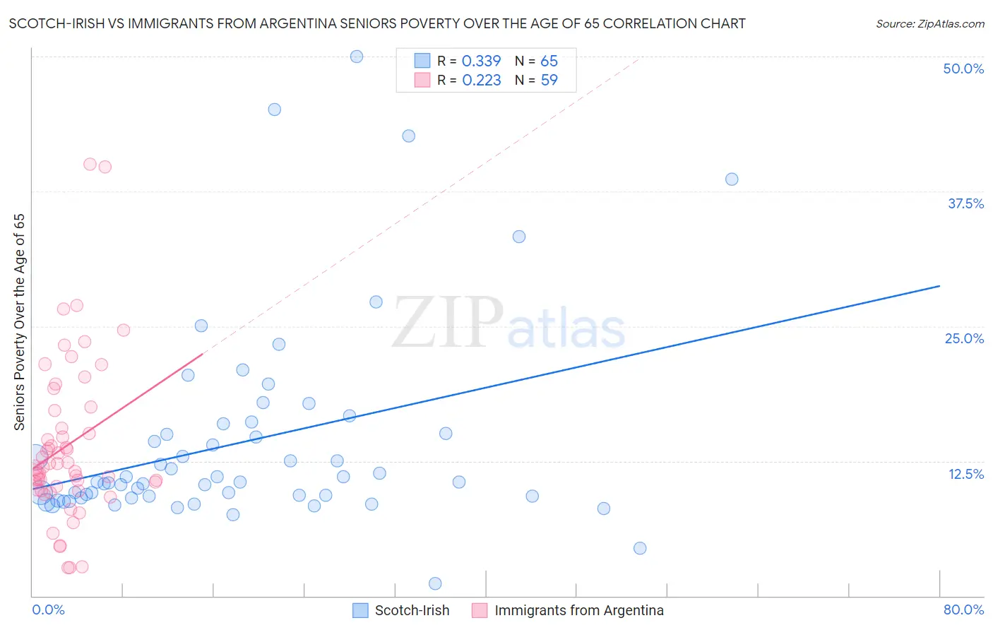 Scotch-Irish vs Immigrants from Argentina Seniors Poverty Over the Age of 65