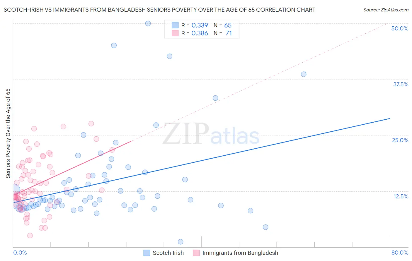 Scotch-Irish vs Immigrants from Bangladesh Seniors Poverty Over the Age of 65