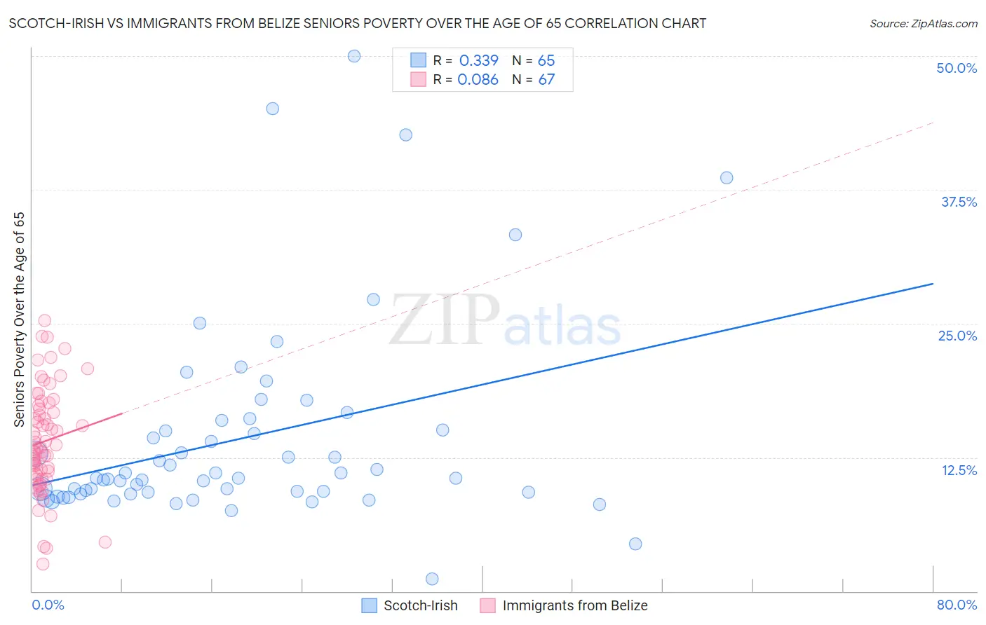 Scotch-Irish vs Immigrants from Belize Seniors Poverty Over the Age of 65
