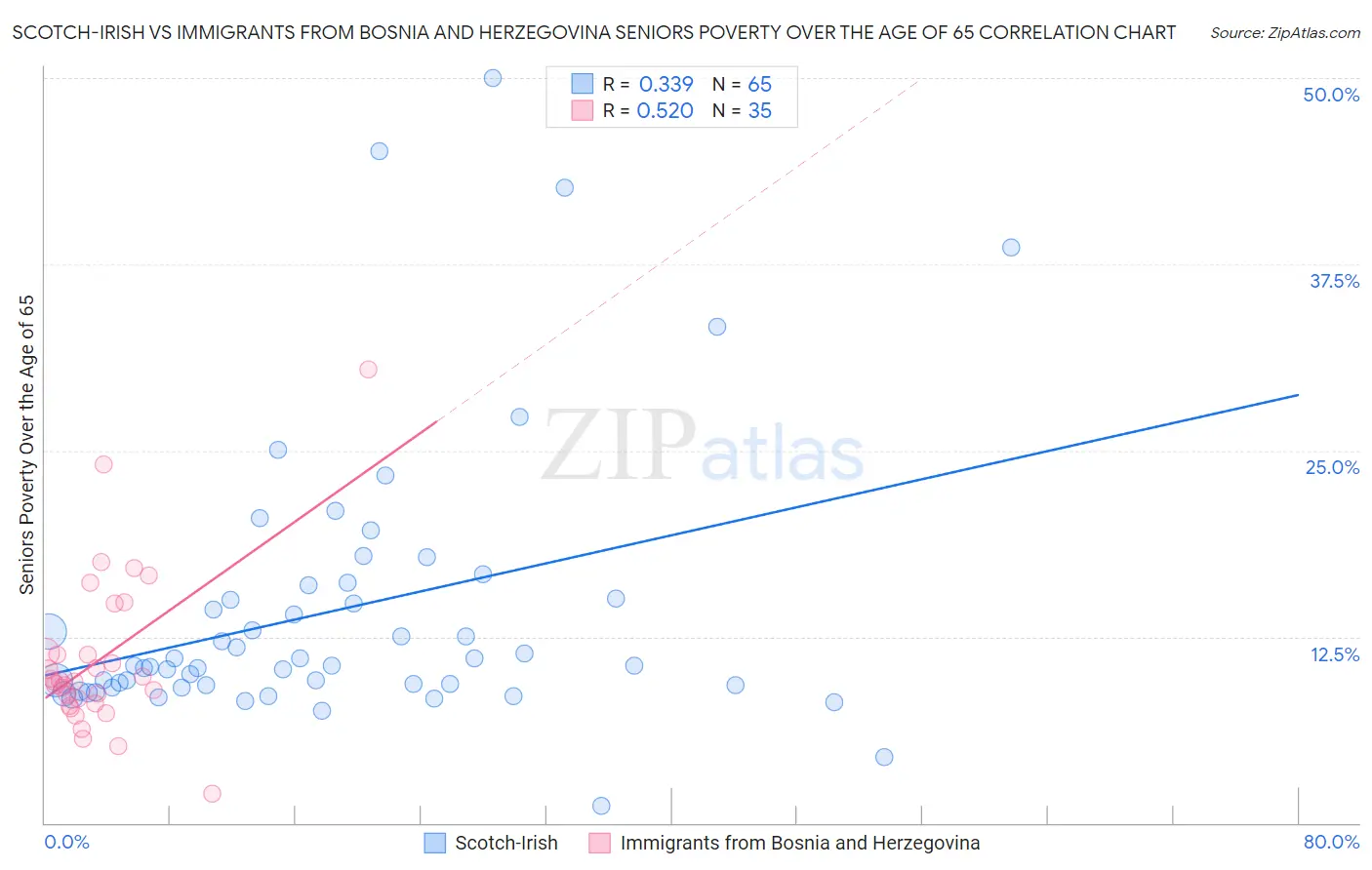Scotch-Irish vs Immigrants from Bosnia and Herzegovina Seniors Poverty Over the Age of 65