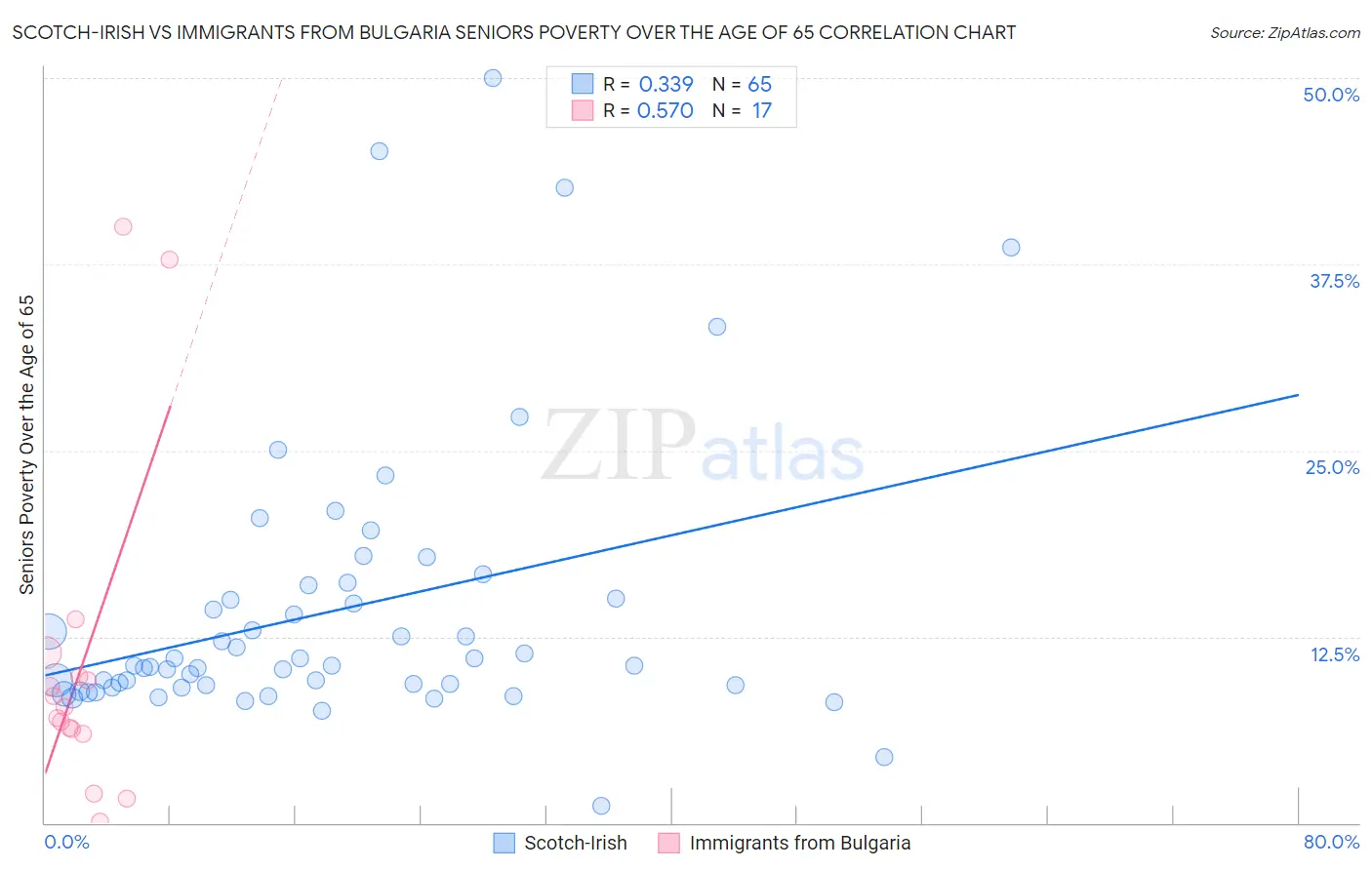 Scotch-Irish vs Immigrants from Bulgaria Seniors Poverty Over the Age of 65