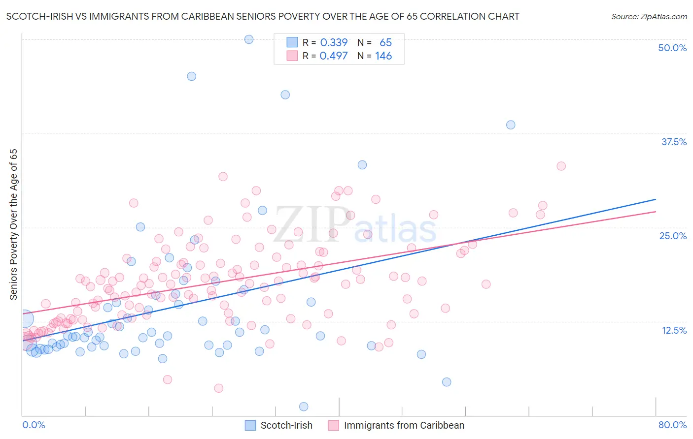 Scotch-Irish vs Immigrants from Caribbean Seniors Poverty Over the Age of 65