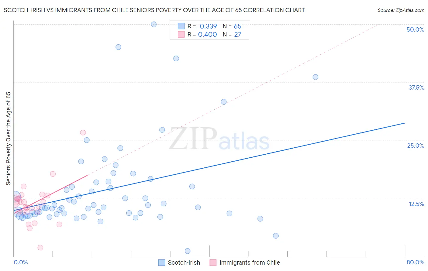 Scotch-Irish vs Immigrants from Chile Seniors Poverty Over the Age of 65