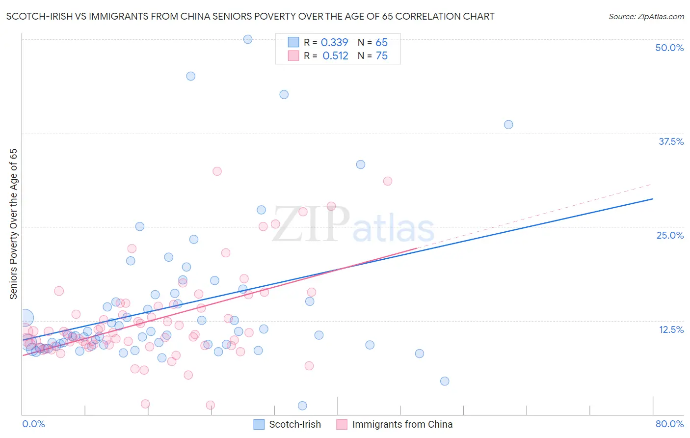 Scotch-Irish vs Immigrants from China Seniors Poverty Over the Age of 65