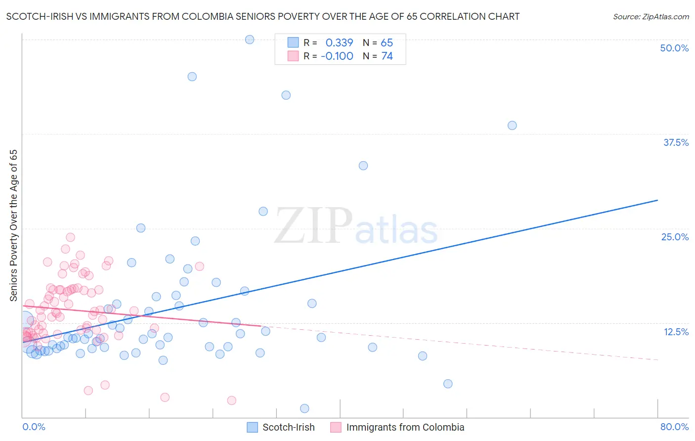 Scotch-Irish vs Immigrants from Colombia Seniors Poverty Over the Age of 65