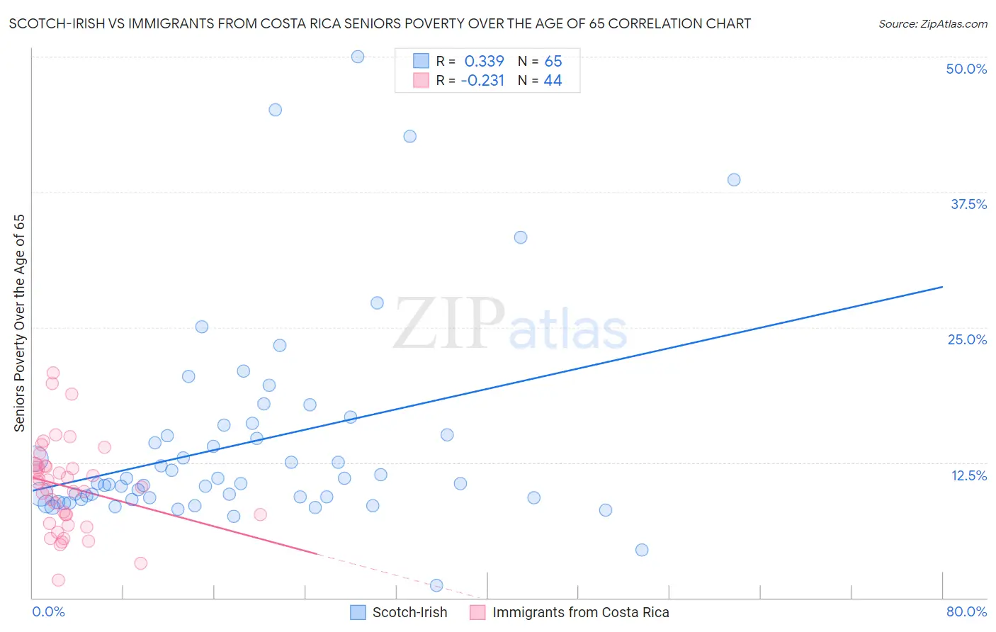 Scotch-Irish vs Immigrants from Costa Rica Seniors Poverty Over the Age of 65