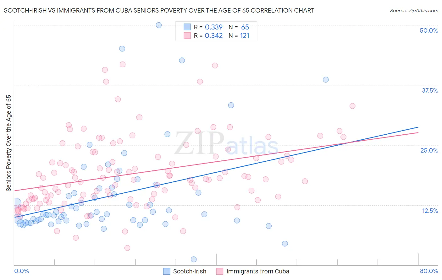 Scotch-Irish vs Immigrants from Cuba Seniors Poverty Over the Age of 65