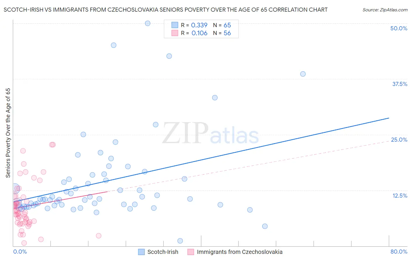 Scotch-Irish vs Immigrants from Czechoslovakia Seniors Poverty Over the Age of 65