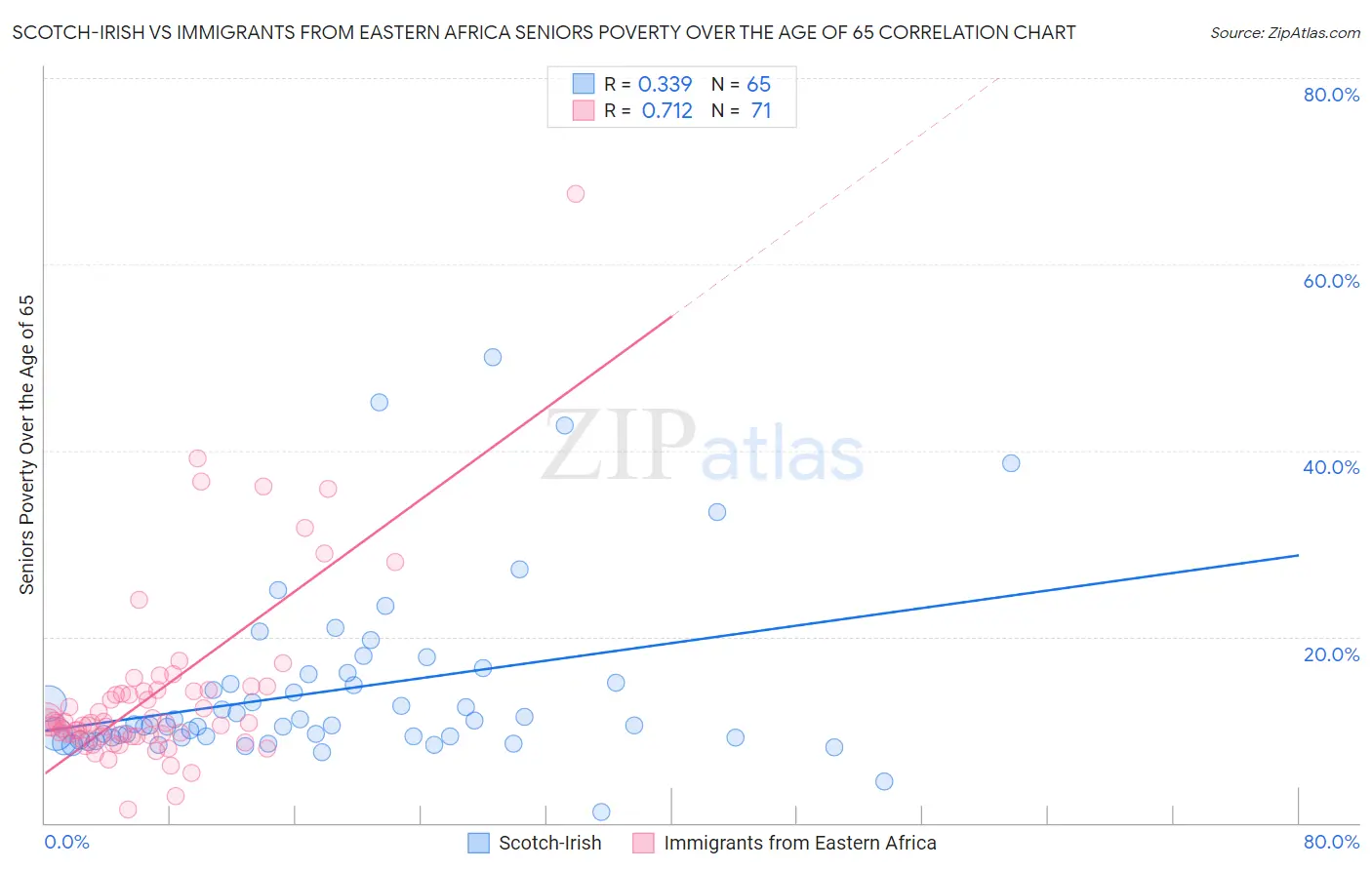 Scotch-Irish vs Immigrants from Eastern Africa Seniors Poverty Over the Age of 65