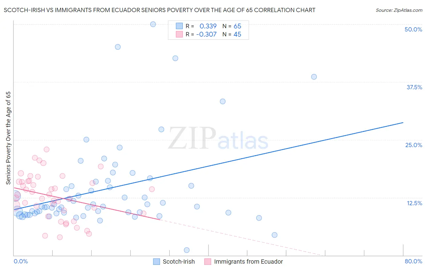 Scotch-Irish vs Immigrants from Ecuador Seniors Poverty Over the Age of 65