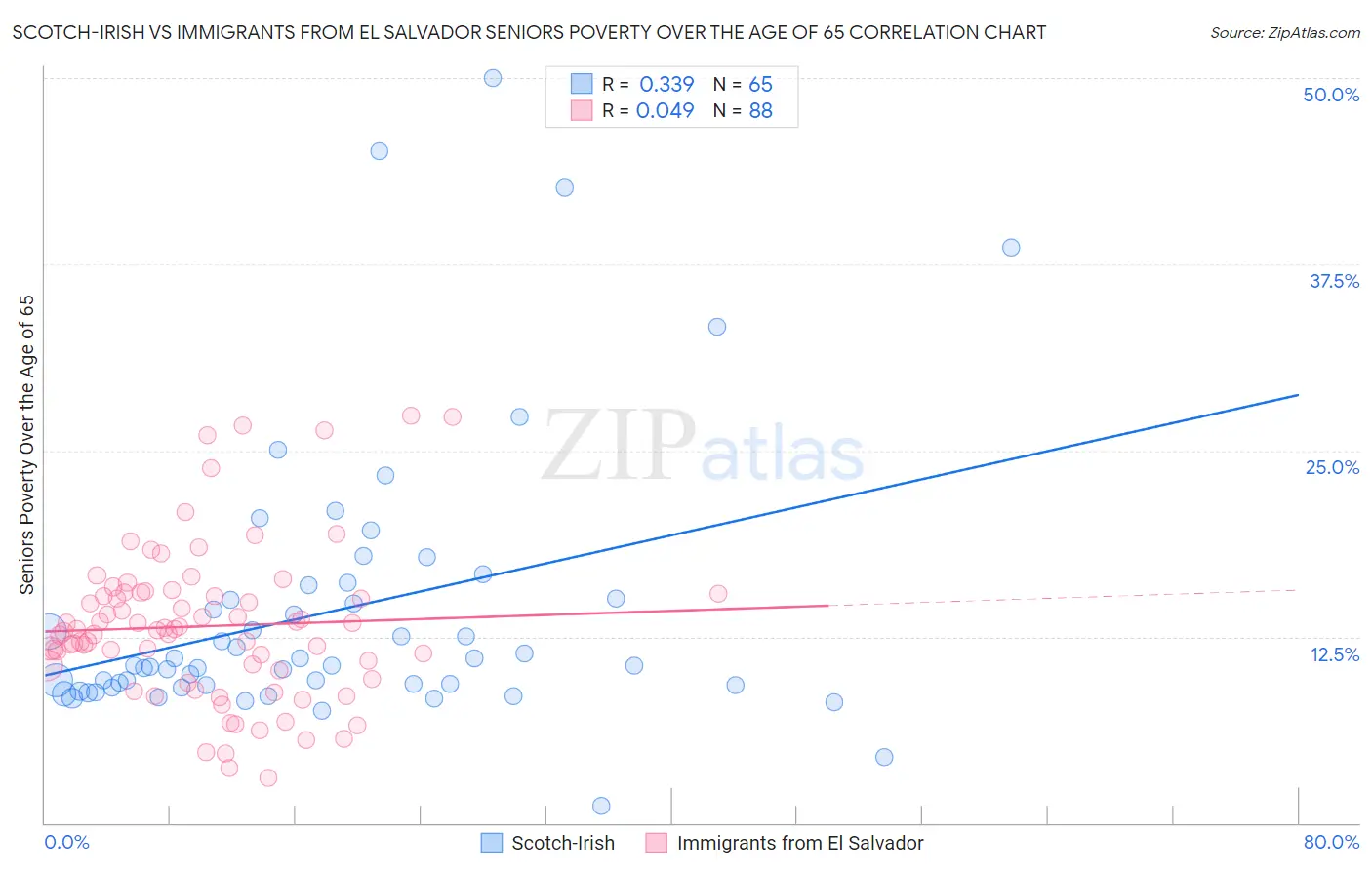 Scotch-Irish vs Immigrants from El Salvador Seniors Poverty Over the Age of 65