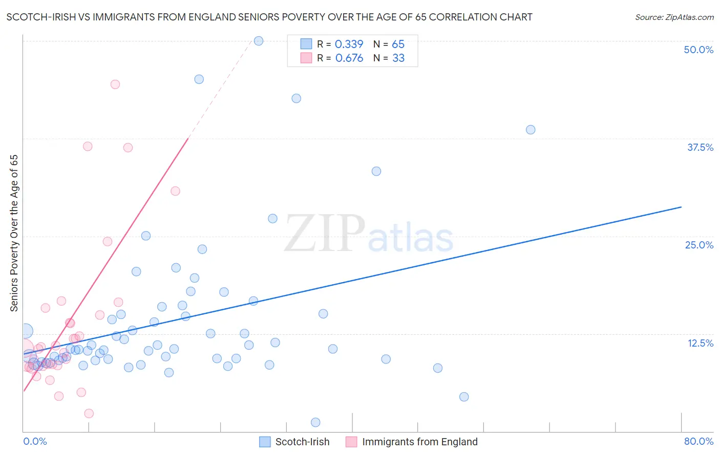 Scotch-Irish vs Immigrants from England Seniors Poverty Over the Age of 65