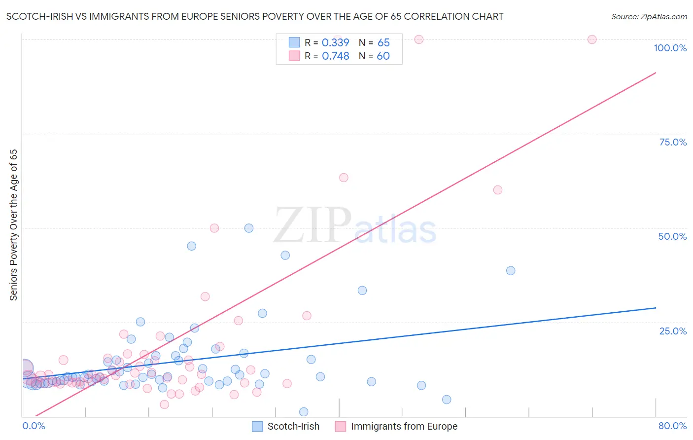 Scotch-Irish vs Immigrants from Europe Seniors Poverty Over the Age of 65