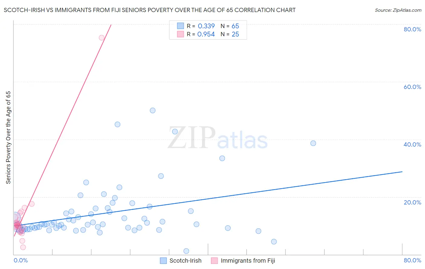 Scotch-Irish vs Immigrants from Fiji Seniors Poverty Over the Age of 65
