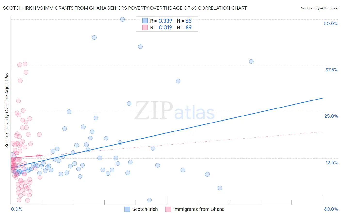 Scotch-Irish vs Immigrants from Ghana Seniors Poverty Over the Age of 65