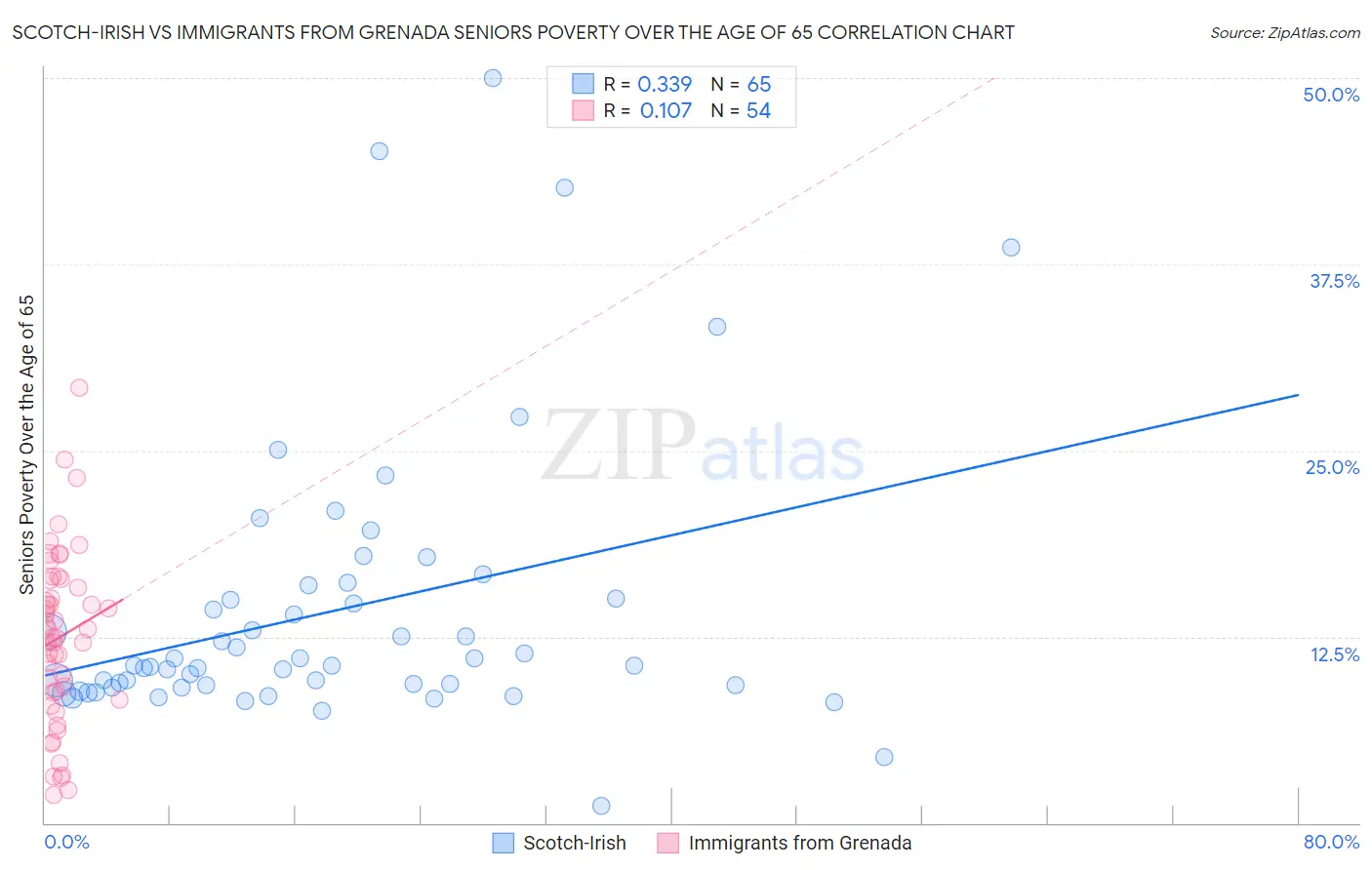 Scotch-Irish vs Immigrants from Grenada Seniors Poverty Over the Age of 65