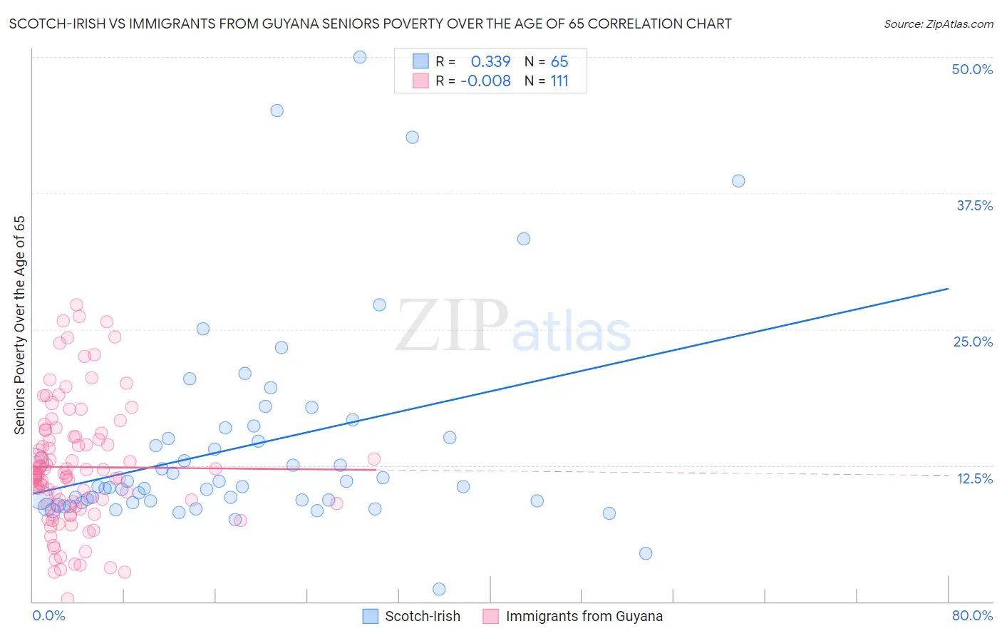 Scotch-Irish vs Immigrants from Guyana Seniors Poverty Over the Age of 65