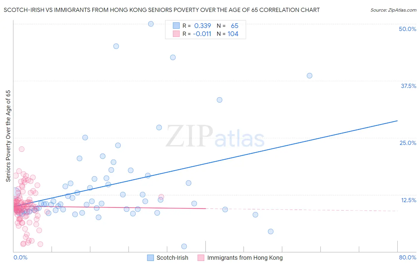 Scotch-Irish vs Immigrants from Hong Kong Seniors Poverty Over the Age of 65