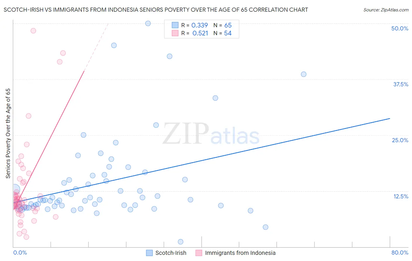 Scotch-Irish vs Immigrants from Indonesia Seniors Poverty Over the Age of 65