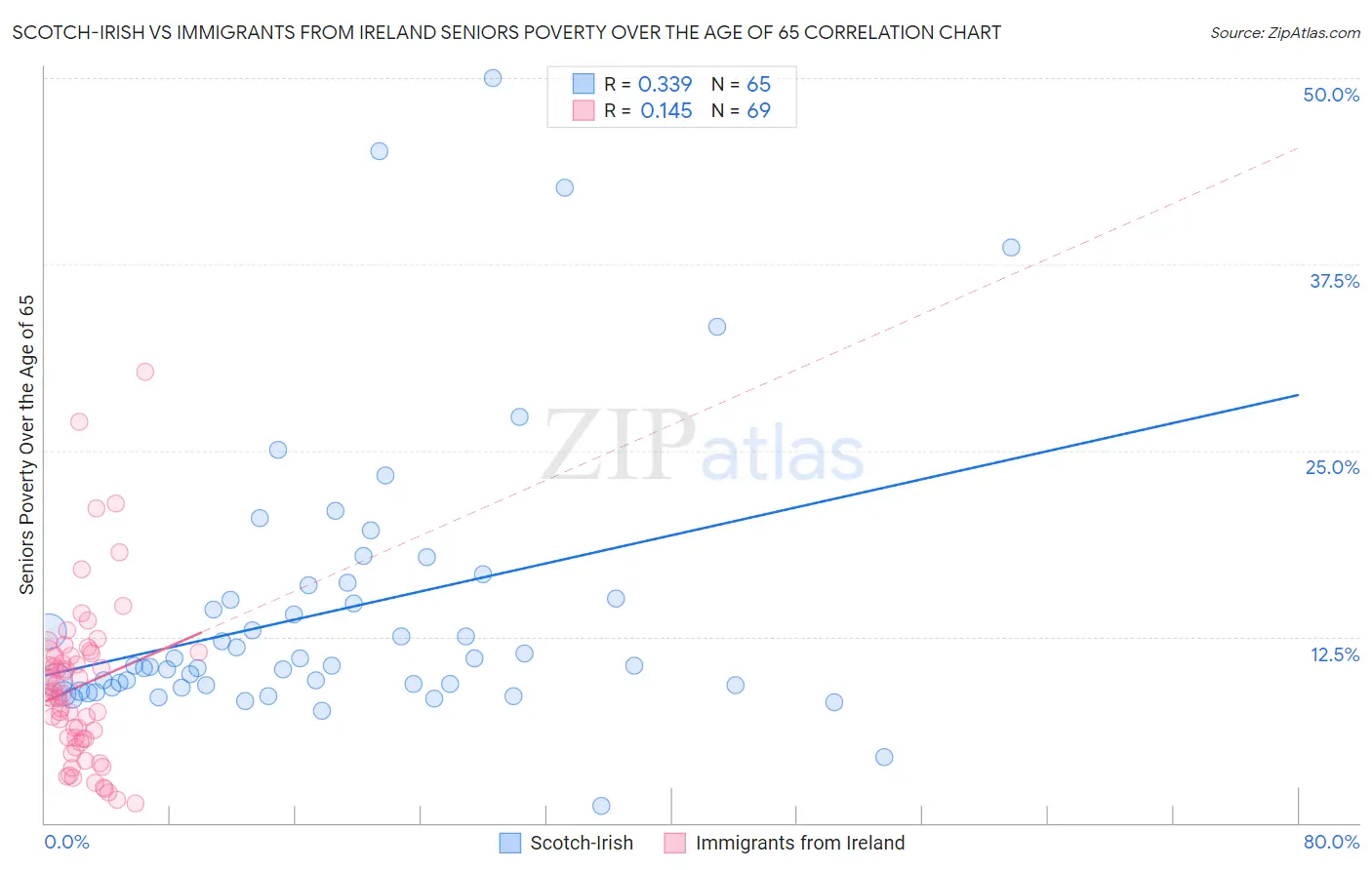 Scotch-Irish vs Immigrants from Ireland Seniors Poverty Over the Age of 65