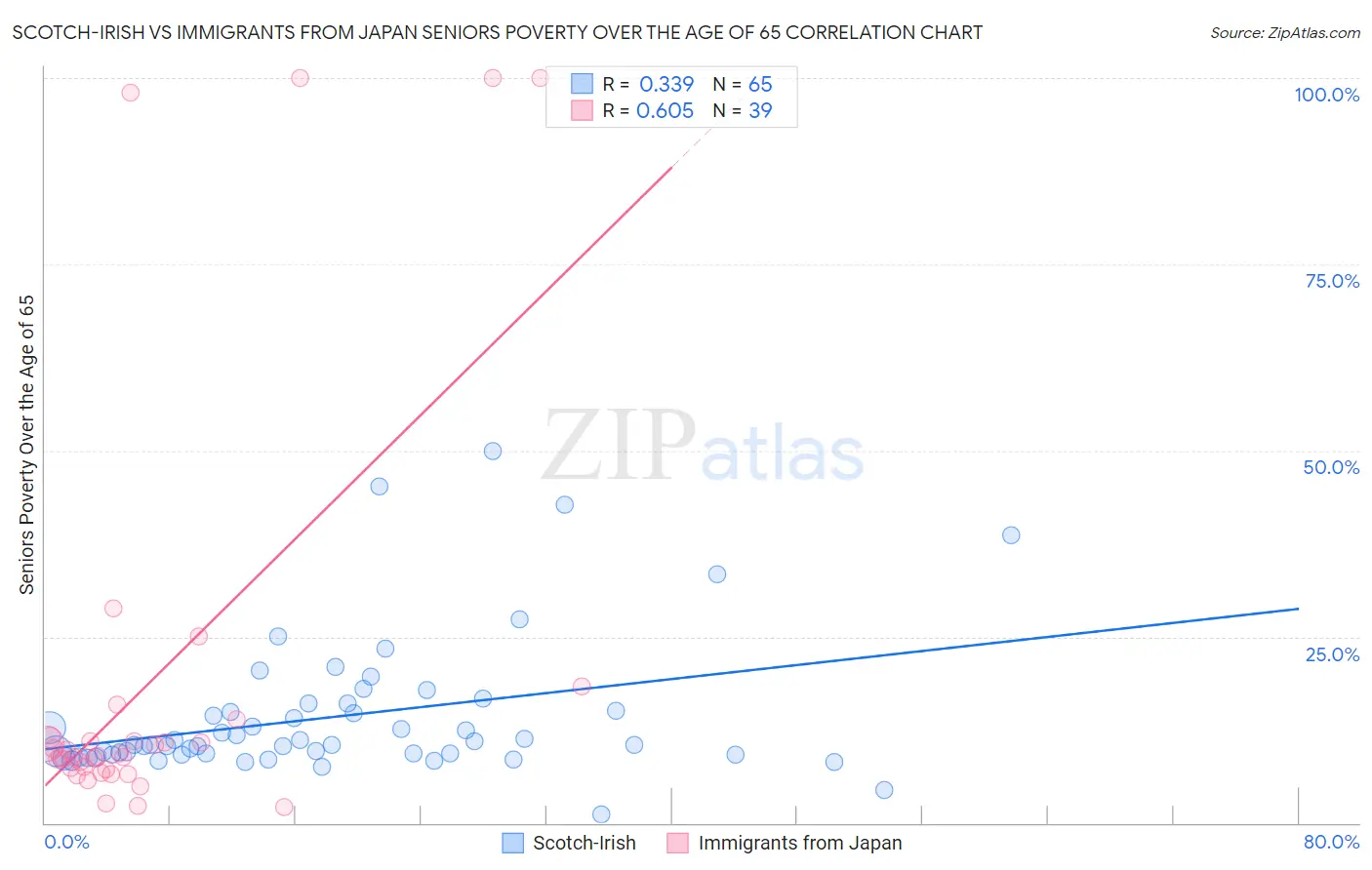 Scotch-Irish vs Immigrants from Japan Seniors Poverty Over the Age of 65