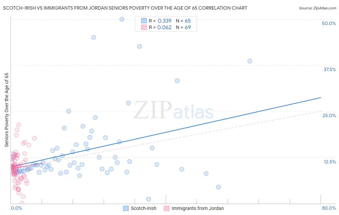 Scotch-Irish vs Immigrants from Jordan Seniors Poverty Over the Age of 65