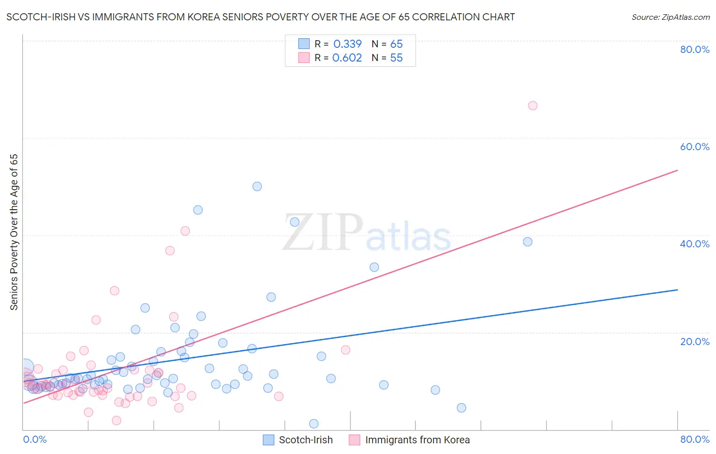 Scotch-Irish vs Immigrants from Korea Seniors Poverty Over the Age of 65