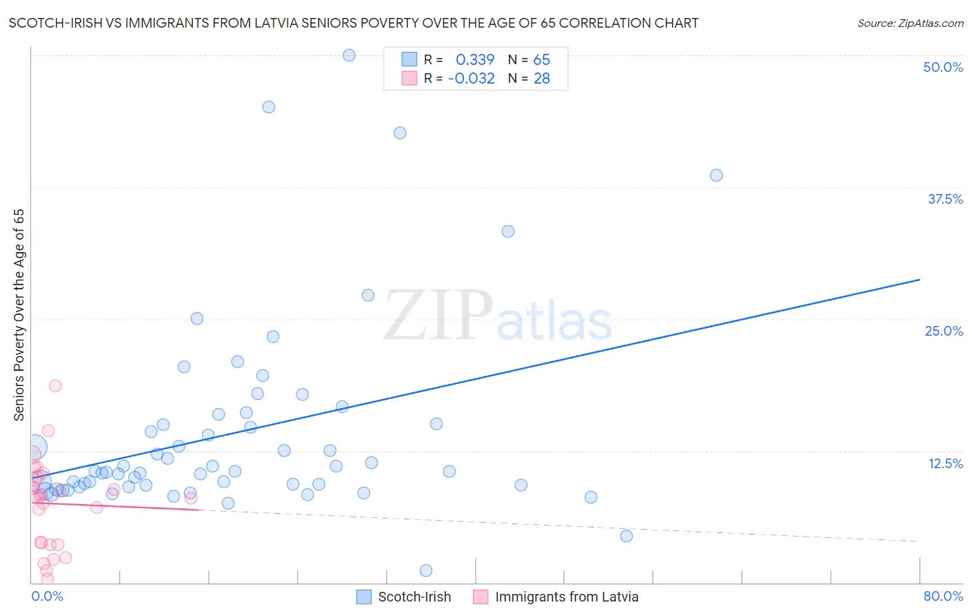 Scotch-Irish vs Immigrants from Latvia Seniors Poverty Over the Age of 65