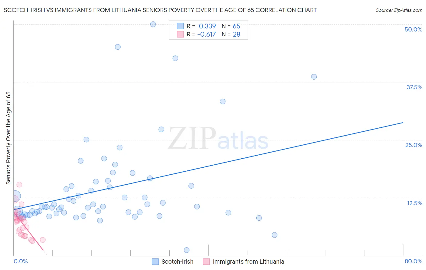 Scotch-Irish vs Immigrants from Lithuania Seniors Poverty Over the Age of 65