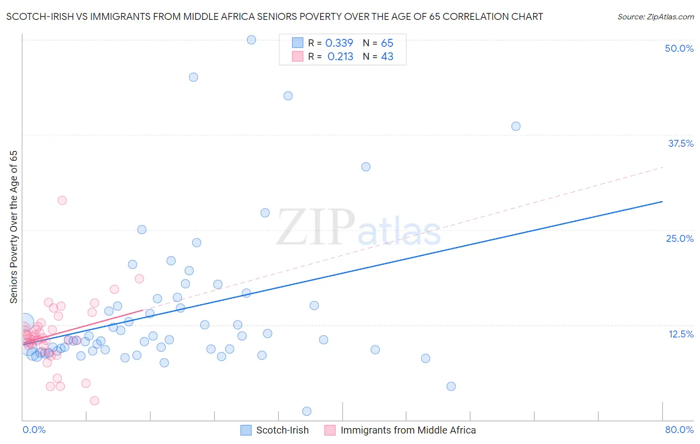 Scotch-Irish vs Immigrants from Middle Africa Seniors Poverty Over the Age of 65