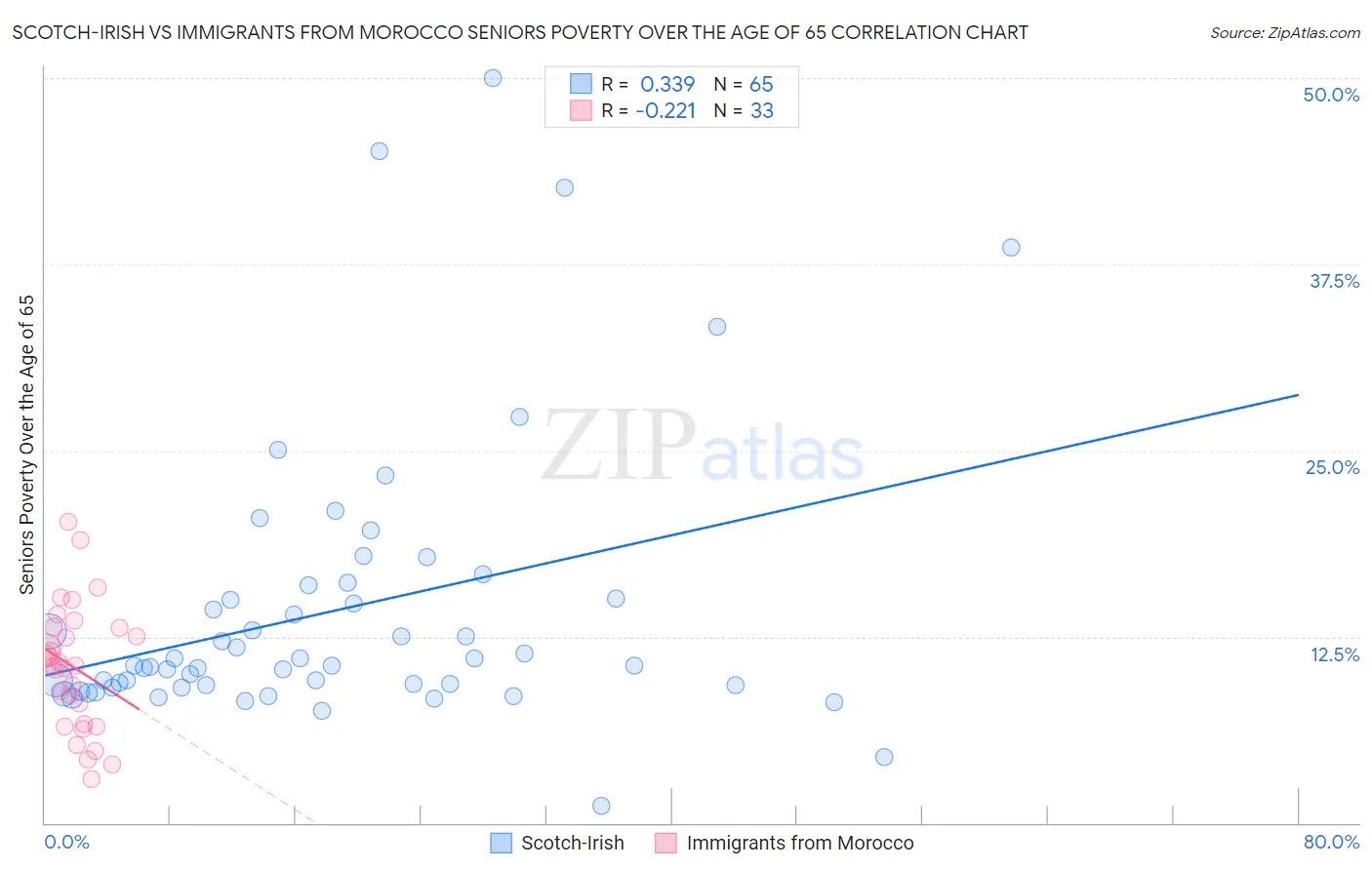 Scotch-Irish vs Immigrants from Morocco Seniors Poverty Over the Age of 65