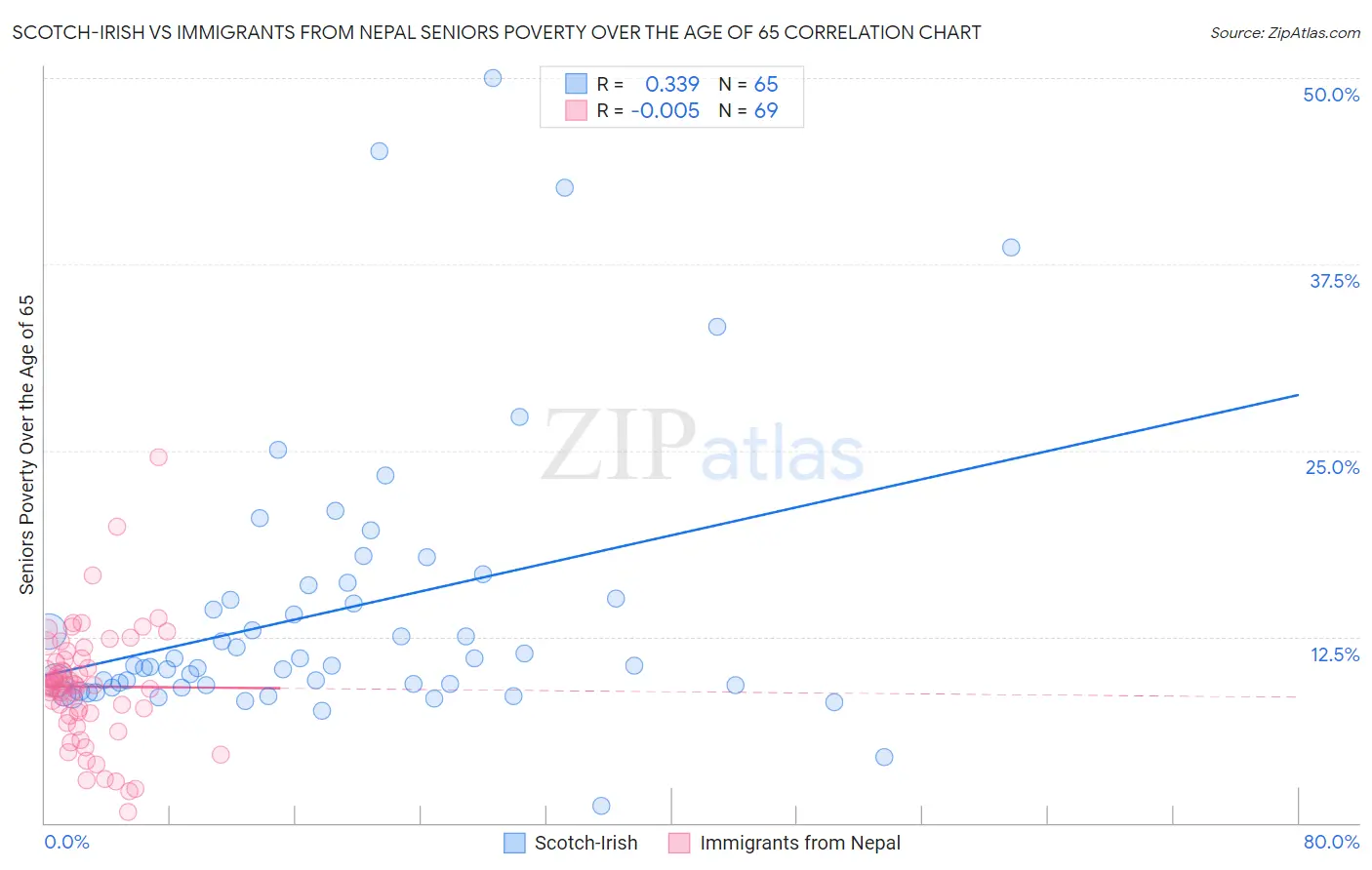 Scotch-Irish vs Immigrants from Nepal Seniors Poverty Over the Age of 65