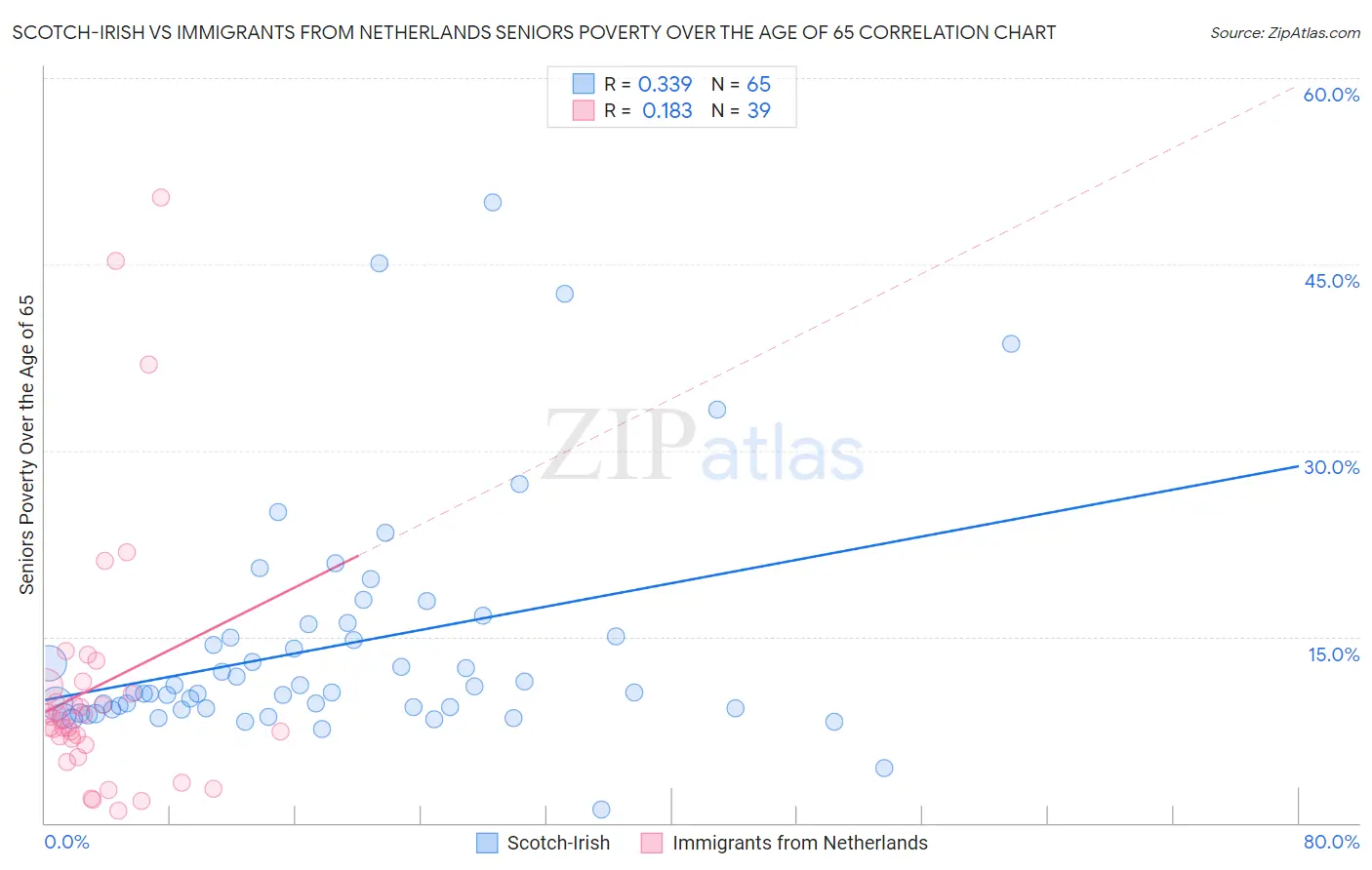 Scotch-Irish vs Immigrants from Netherlands Seniors Poverty Over the Age of 65